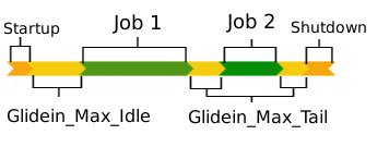 Idle time plot