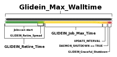 Retire time plot