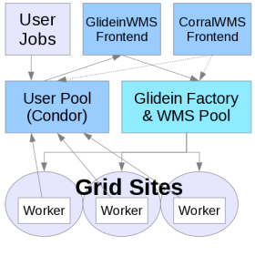 GlideinWMS diagram